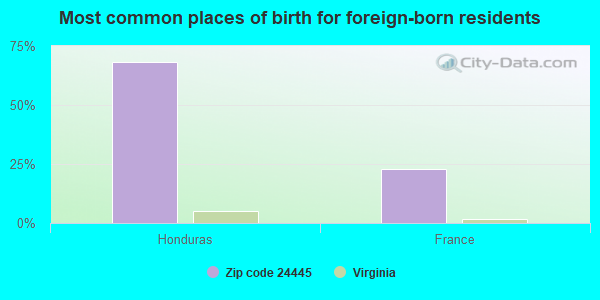 Most common places of birth for foreign-born residents