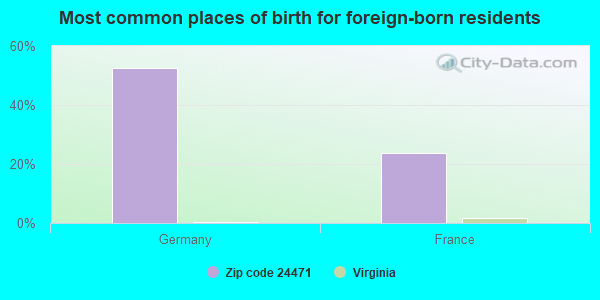 Most common places of birth for foreign-born residents