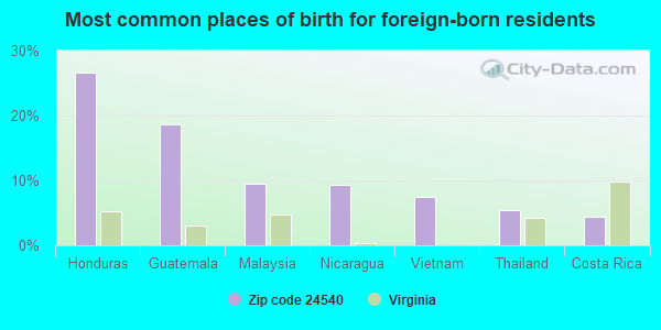 Most common places of birth for foreign-born residents