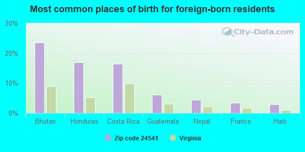 Most common places of birth for foreign-born residents