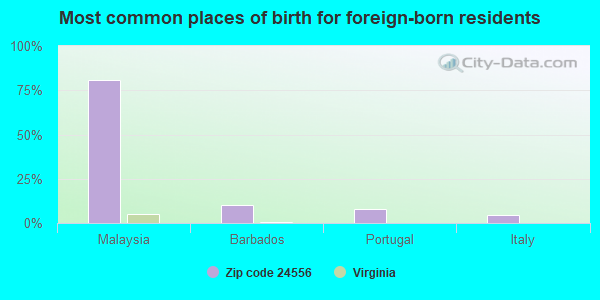 Most common places of birth for foreign-born residents