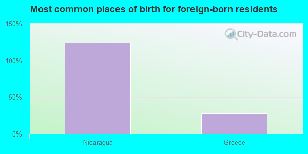 Most common places of birth for foreign-born residents