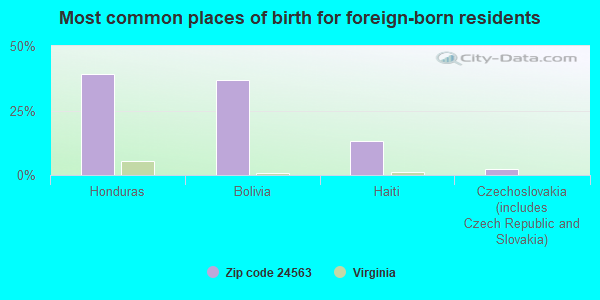 Most common places of birth for foreign-born residents