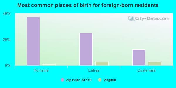 Most common places of birth for foreign-born residents