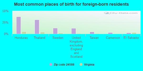 Most common places of birth for foreign-born residents