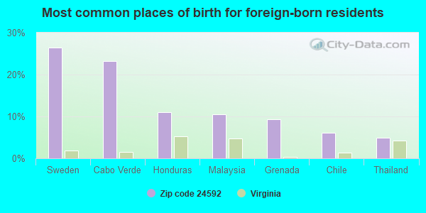 Most common places of birth for foreign-born residents