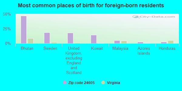 Most common places of birth for foreign-born residents