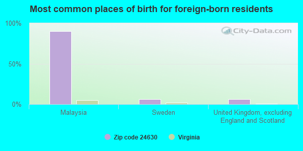 Most common places of birth for foreign-born residents