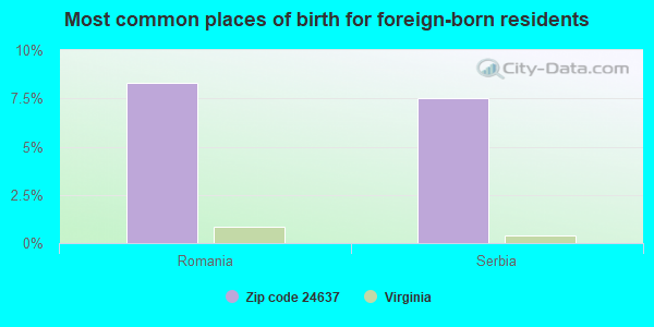 Most common places of birth for foreign-born residents