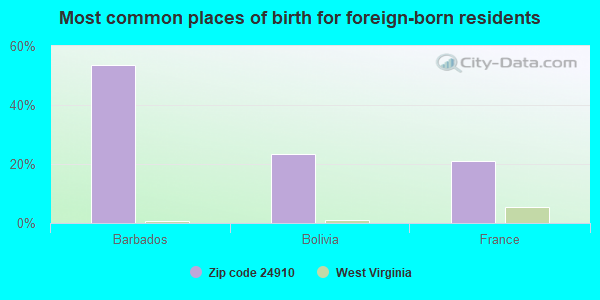 Most common places of birth for foreign-born residents