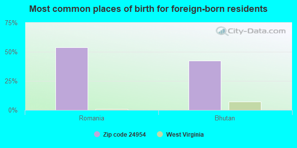 Most common places of birth for foreign-born residents