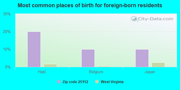 Most common places of birth for foreign-born residents