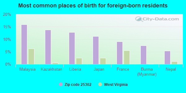 Most common places of birth for foreign-born residents