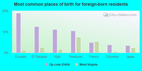 Most common places of birth for foreign-born residents