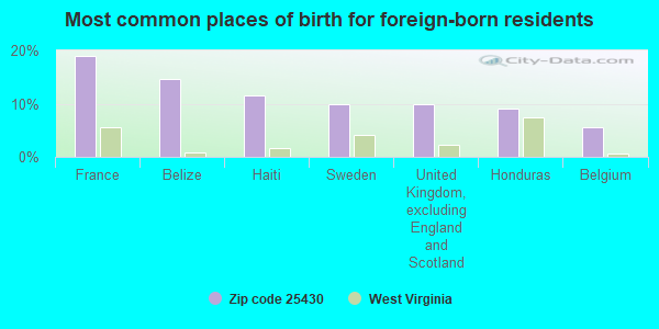 Most common places of birth for foreign-born residents