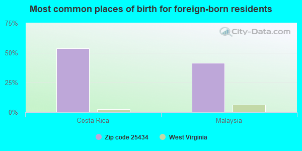 Most common places of birth for foreign-born residents