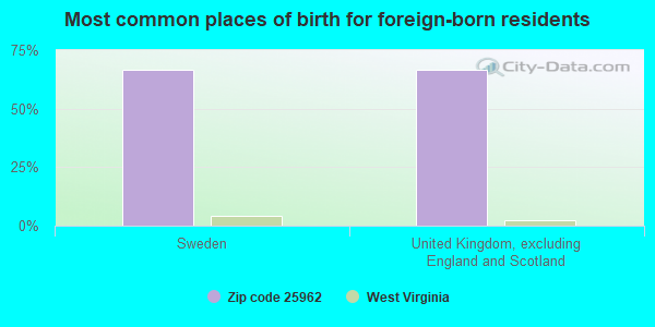 Most common places of birth for foreign-born residents