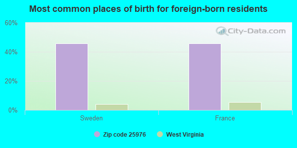 Most common places of birth for foreign-born residents