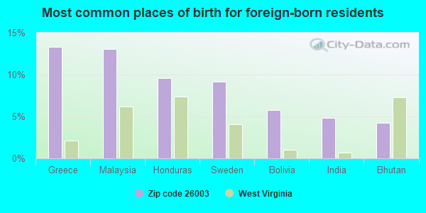 Most common places of birth for foreign-born residents