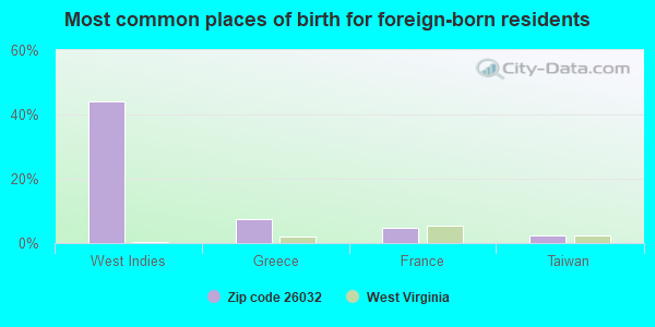 Most common places of birth for foreign-born residents