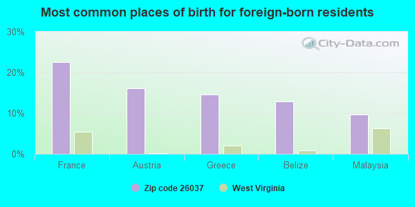 Most common places of birth for foreign-born residents