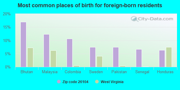 Most common places of birth for foreign-born residents