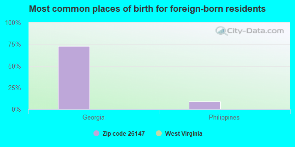 Most common places of birth for foreign-born residents