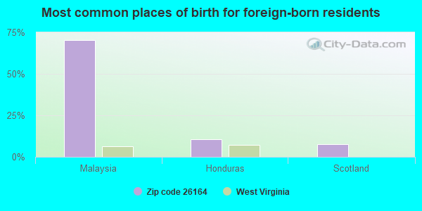 Most common places of birth for foreign-born residents