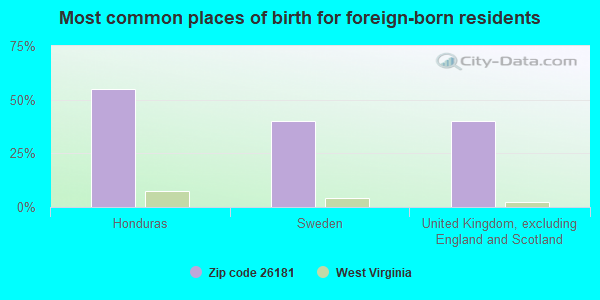 Most common places of birth for foreign-born residents