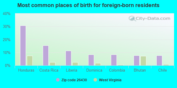 Most common places of birth for foreign-born residents