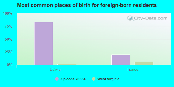 Most common places of birth for foreign-born residents