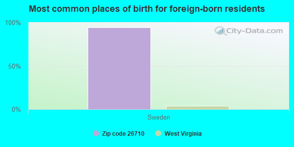 Most common places of birth for foreign-born residents