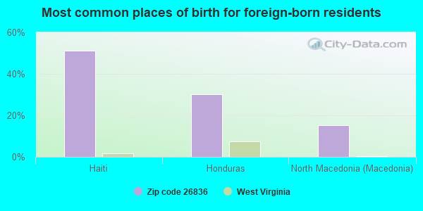 Most common places of birth for foreign-born residents