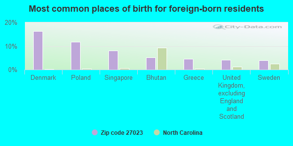 Most common places of birth for foreign-born residents