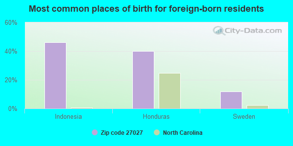 Most common places of birth for foreign-born residents