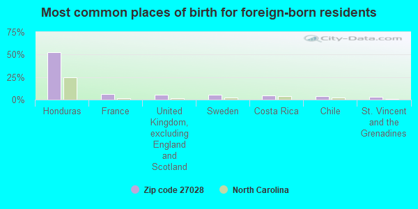 Most common places of birth for foreign-born residents