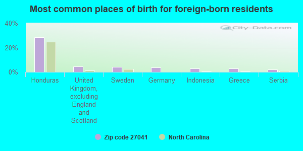 Most common places of birth for foreign-born residents