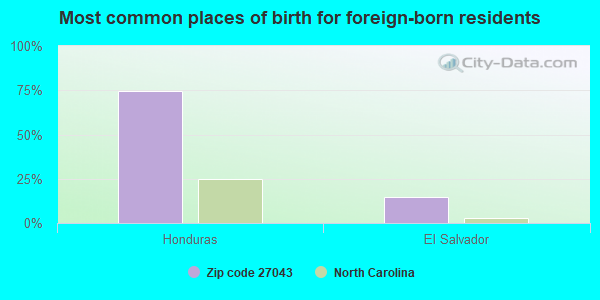 Most common places of birth for foreign-born residents