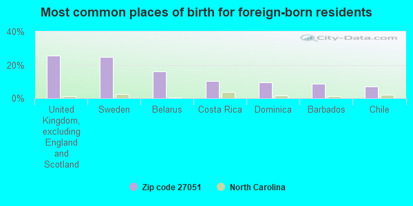 Most common places of birth for foreign-born residents