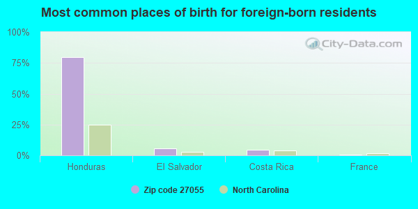 Most common places of birth for foreign-born residents