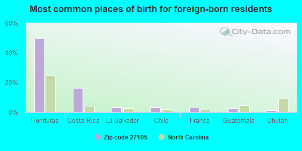 Most common places of birth for foreign-born residents