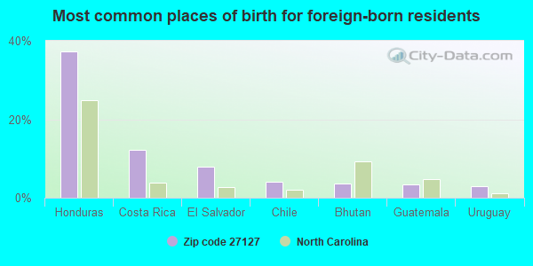 Most common places of birth for foreign-born residents