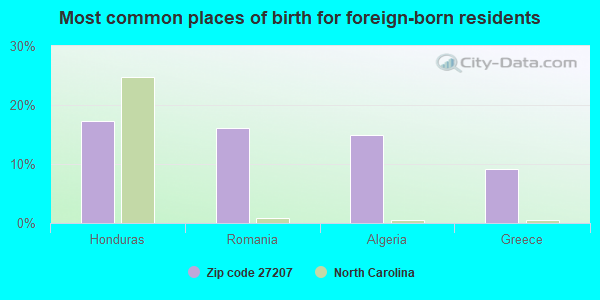 Most common places of birth for foreign-born residents