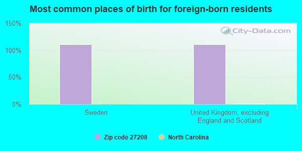 Most common places of birth for foreign-born residents