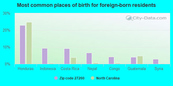 Most common places of birth for foreign-born residents