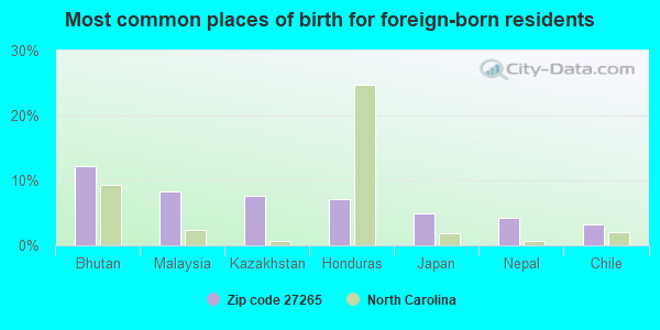 Most common places of birth for foreign-born residents