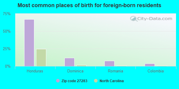 Most common places of birth for foreign-born residents