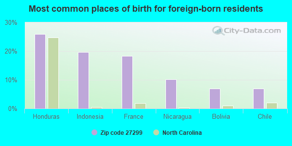 Most common places of birth for foreign-born residents