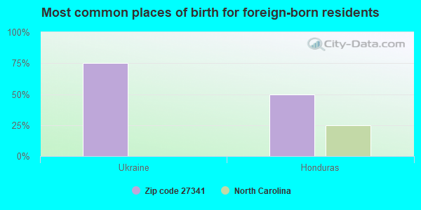 Most common places of birth for foreign-born residents