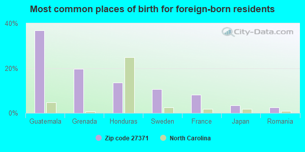 Most common places of birth for foreign-born residents